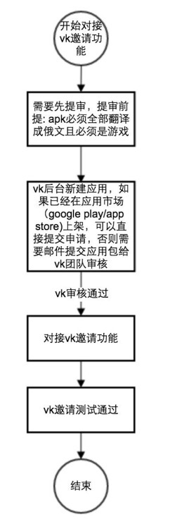 vk上线流程图