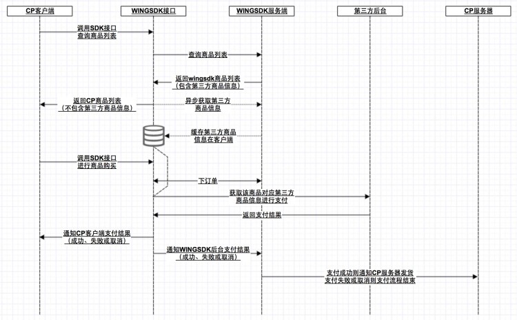 支付流程