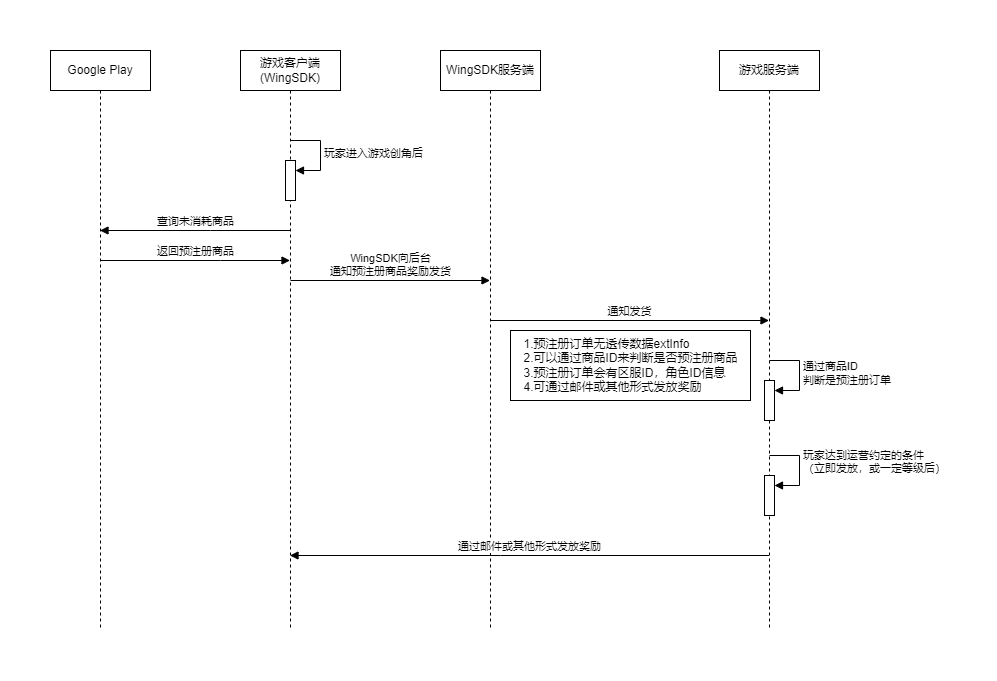 预注册流程_新版.drawio