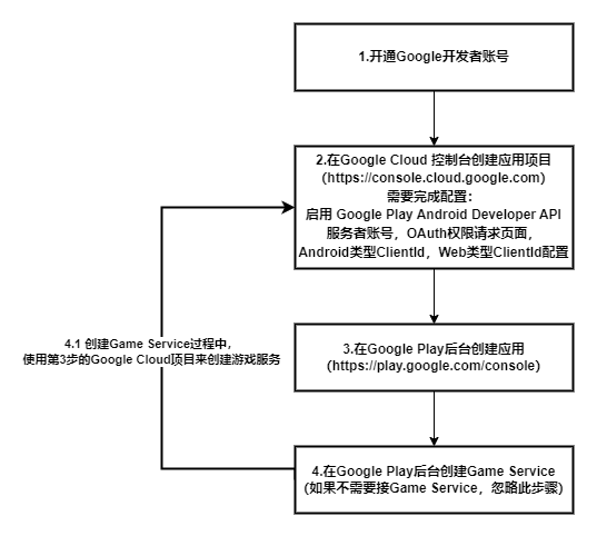 Google配置流程.drawio